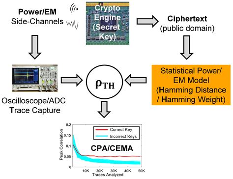 crypto side channel attacks